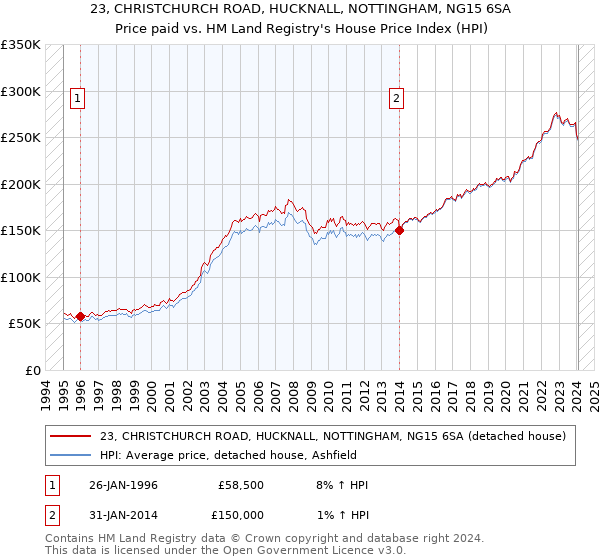 23, CHRISTCHURCH ROAD, HUCKNALL, NOTTINGHAM, NG15 6SA: Price paid vs HM Land Registry's House Price Index
