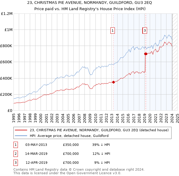 23, CHRISTMAS PIE AVENUE, NORMANDY, GUILDFORD, GU3 2EQ: Price paid vs HM Land Registry's House Price Index