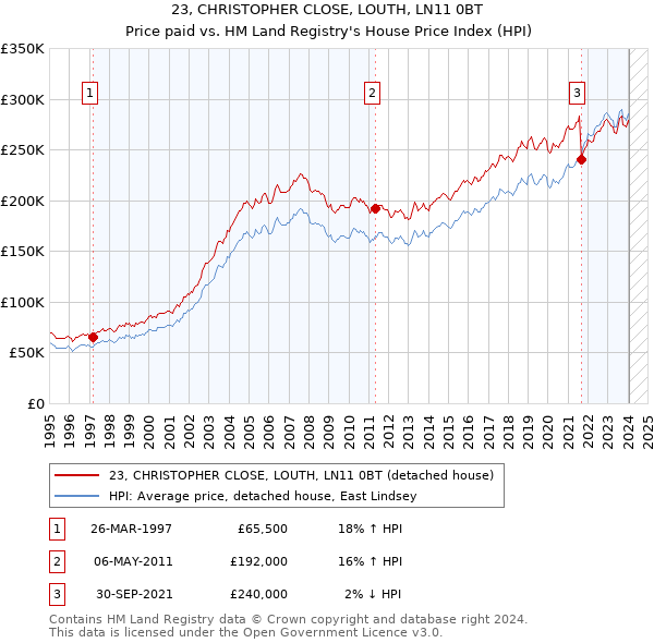 23, CHRISTOPHER CLOSE, LOUTH, LN11 0BT: Price paid vs HM Land Registry's House Price Index