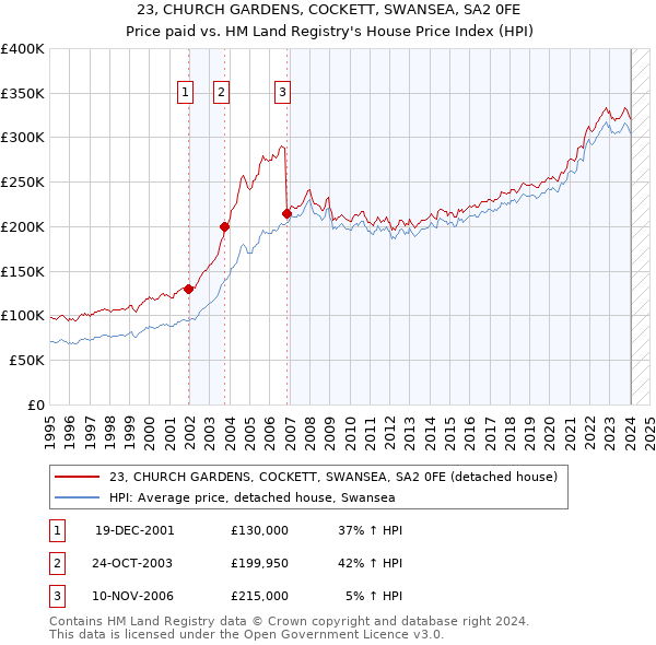 23, CHURCH GARDENS, COCKETT, SWANSEA, SA2 0FE: Price paid vs HM Land Registry's House Price Index