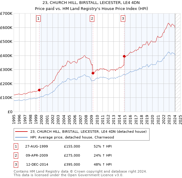 23, CHURCH HILL, BIRSTALL, LEICESTER, LE4 4DN: Price paid vs HM Land Registry's House Price Index