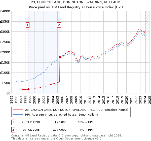 23, CHURCH LANE, DONINGTON, SPALDING, PE11 4UD: Price paid vs HM Land Registry's House Price Index