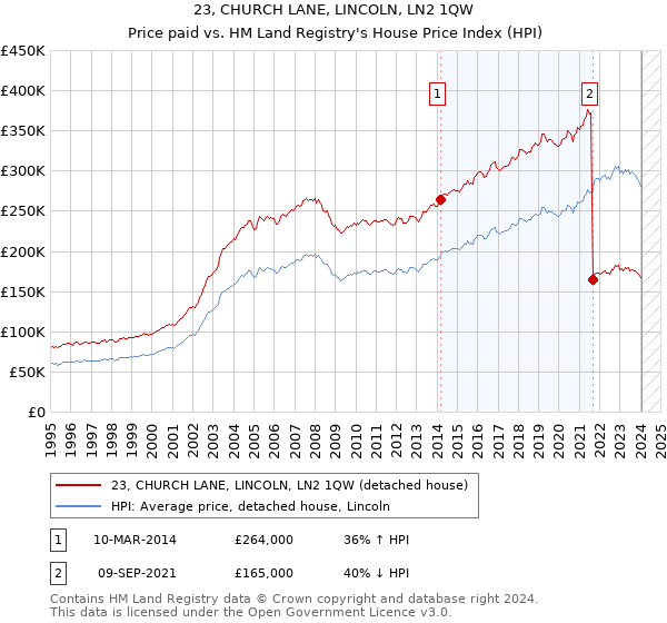 23, CHURCH LANE, LINCOLN, LN2 1QW: Price paid vs HM Land Registry's House Price Index