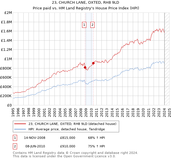 23, CHURCH LANE, OXTED, RH8 9LD: Price paid vs HM Land Registry's House Price Index