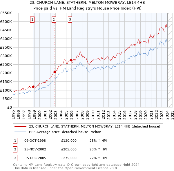 23, CHURCH LANE, STATHERN, MELTON MOWBRAY, LE14 4HB: Price paid vs HM Land Registry's House Price Index