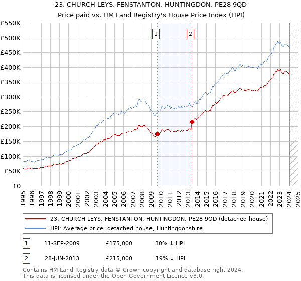 23, CHURCH LEYS, FENSTANTON, HUNTINGDON, PE28 9QD: Price paid vs HM Land Registry's House Price Index