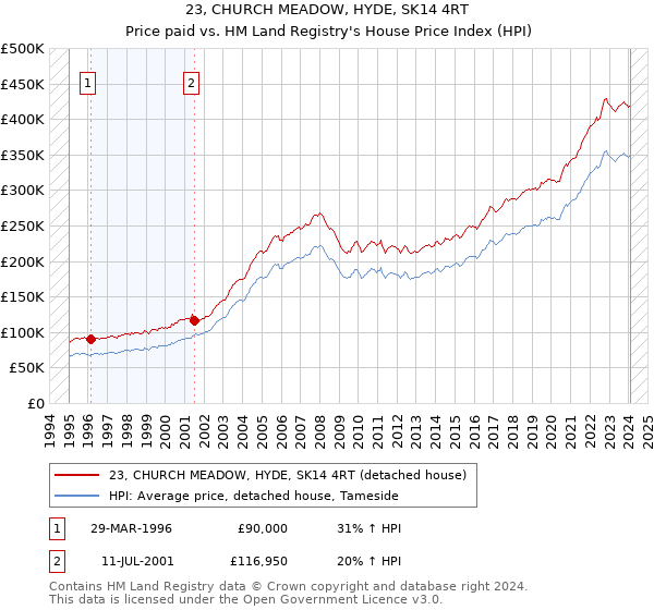 23, CHURCH MEADOW, HYDE, SK14 4RT: Price paid vs HM Land Registry's House Price Index