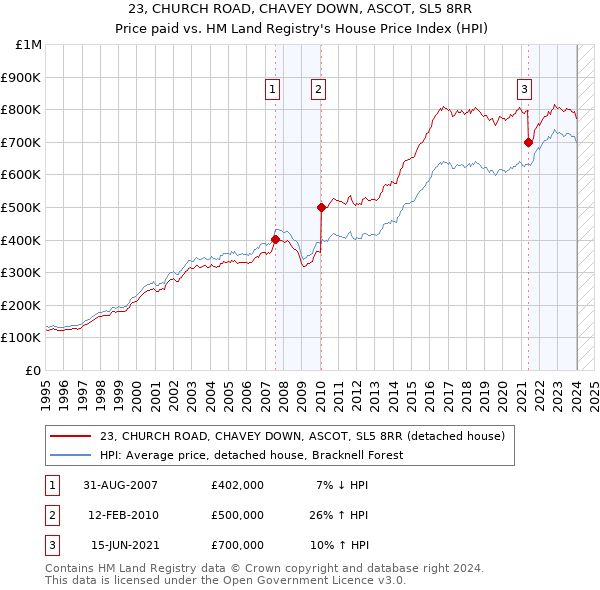 23, CHURCH ROAD, CHAVEY DOWN, ASCOT, SL5 8RR: Price paid vs HM Land Registry's House Price Index