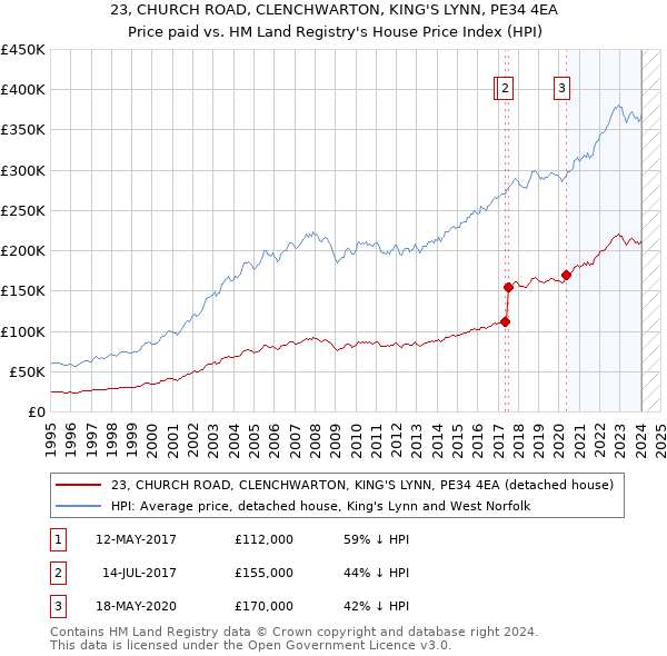 23, CHURCH ROAD, CLENCHWARTON, KING'S LYNN, PE34 4EA: Price paid vs HM Land Registry's House Price Index