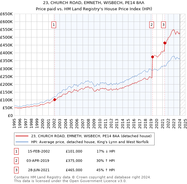 23, CHURCH ROAD, EMNETH, WISBECH, PE14 8AA: Price paid vs HM Land Registry's House Price Index