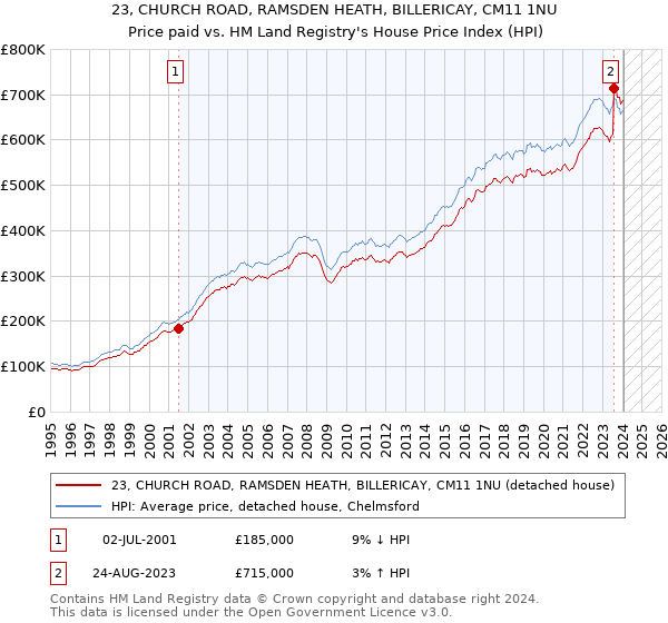 23, CHURCH ROAD, RAMSDEN HEATH, BILLERICAY, CM11 1NU: Price paid vs HM Land Registry's House Price Index