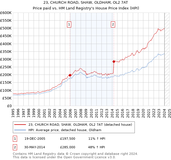 23, CHURCH ROAD, SHAW, OLDHAM, OL2 7AT: Price paid vs HM Land Registry's House Price Index