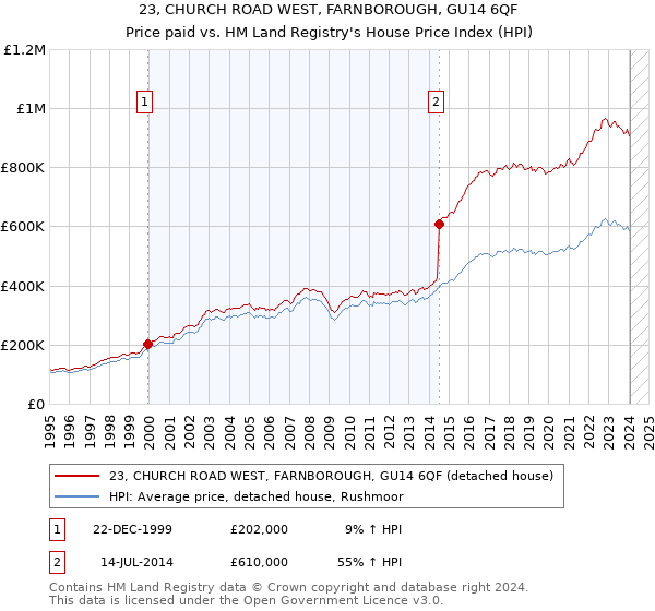 23, CHURCH ROAD WEST, FARNBOROUGH, GU14 6QF: Price paid vs HM Land Registry's House Price Index