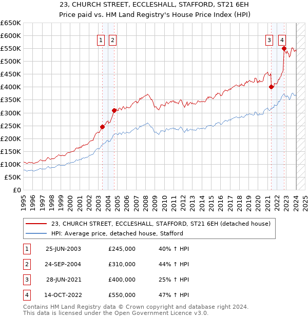 23, CHURCH STREET, ECCLESHALL, STAFFORD, ST21 6EH: Price paid vs HM Land Registry's House Price Index