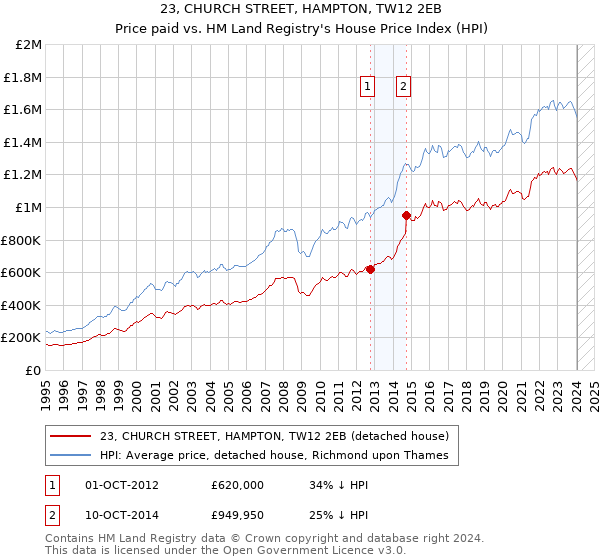 23, CHURCH STREET, HAMPTON, TW12 2EB: Price paid vs HM Land Registry's House Price Index