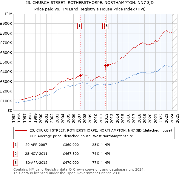 23, CHURCH STREET, ROTHERSTHORPE, NORTHAMPTON, NN7 3JD: Price paid vs HM Land Registry's House Price Index