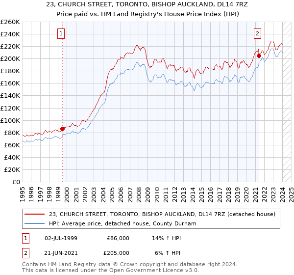 23, CHURCH STREET, TORONTO, BISHOP AUCKLAND, DL14 7RZ: Price paid vs HM Land Registry's House Price Index