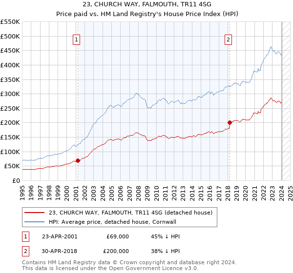 23, CHURCH WAY, FALMOUTH, TR11 4SG: Price paid vs HM Land Registry's House Price Index
