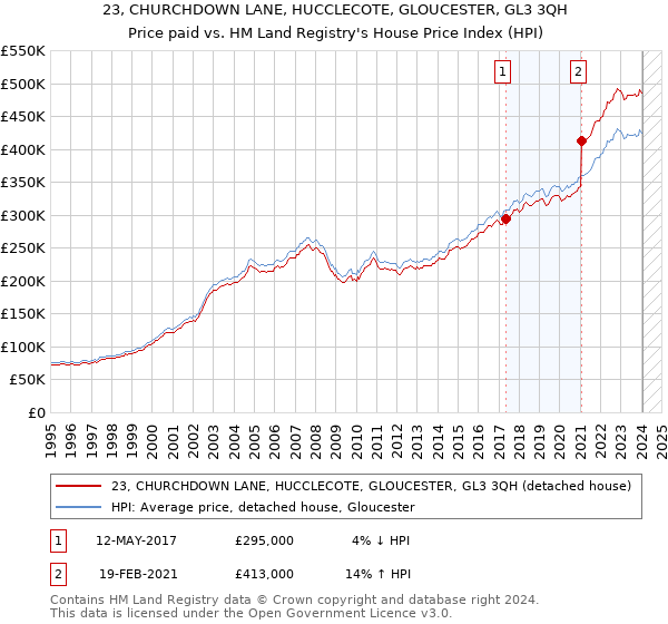 23, CHURCHDOWN LANE, HUCCLECOTE, GLOUCESTER, GL3 3QH: Price paid vs HM Land Registry's House Price Index