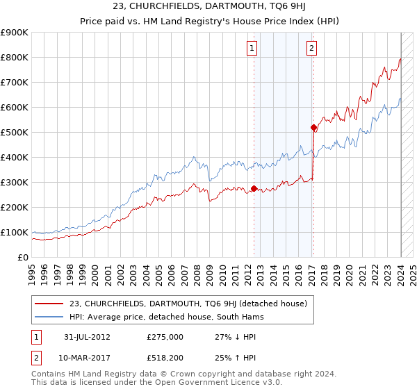 23, CHURCHFIELDS, DARTMOUTH, TQ6 9HJ: Price paid vs HM Land Registry's House Price Index