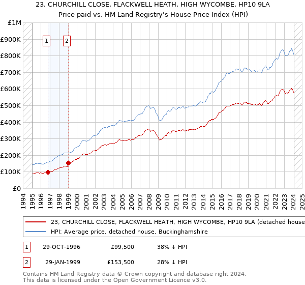 23, CHURCHILL CLOSE, FLACKWELL HEATH, HIGH WYCOMBE, HP10 9LA: Price paid vs HM Land Registry's House Price Index