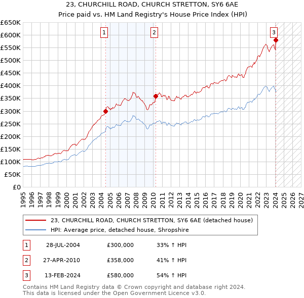 23, CHURCHILL ROAD, CHURCH STRETTON, SY6 6AE: Price paid vs HM Land Registry's House Price Index