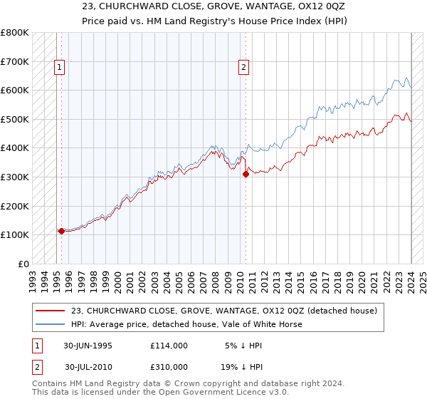 23, CHURCHWARD CLOSE, GROVE, WANTAGE, OX12 0QZ: Price paid vs HM Land Registry's House Price Index