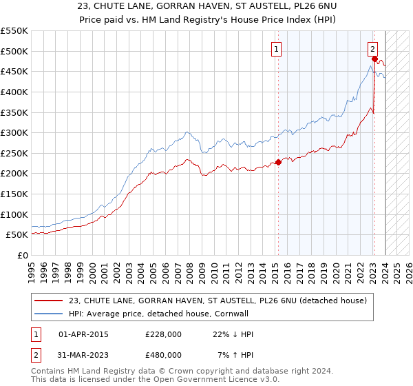 23, CHUTE LANE, GORRAN HAVEN, ST AUSTELL, PL26 6NU: Price paid vs HM Land Registry's House Price Index