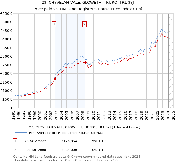 23, CHYVELAH VALE, GLOWETH, TRURO, TR1 3YJ: Price paid vs HM Land Registry's House Price Index