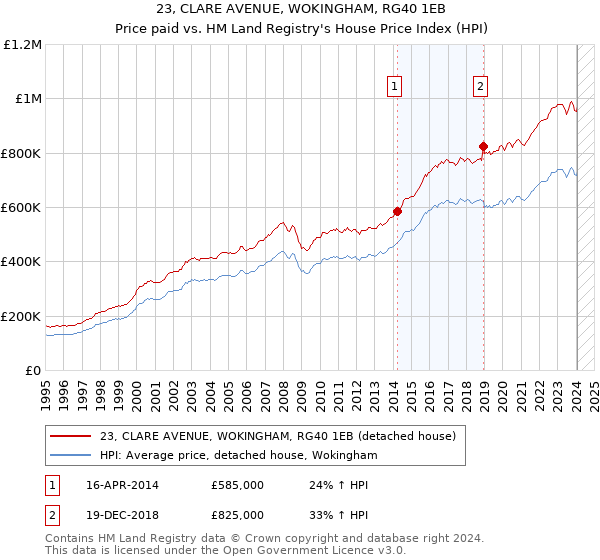23, CLARE AVENUE, WOKINGHAM, RG40 1EB: Price paid vs HM Land Registry's House Price Index