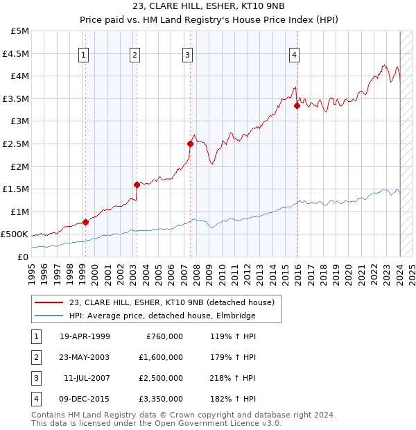 23, CLARE HILL, ESHER, KT10 9NB: Price paid vs HM Land Registry's House Price Index
