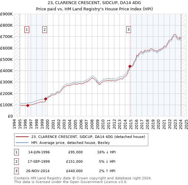 23, CLARENCE CRESCENT, SIDCUP, DA14 4DG: Price paid vs HM Land Registry's House Price Index