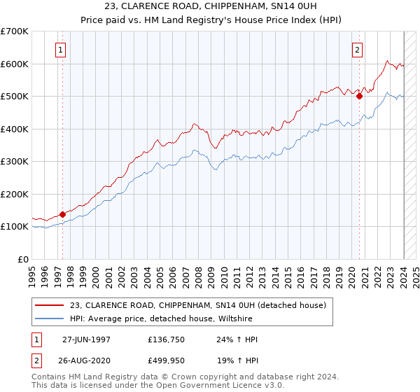 23, CLARENCE ROAD, CHIPPENHAM, SN14 0UH: Price paid vs HM Land Registry's House Price Index