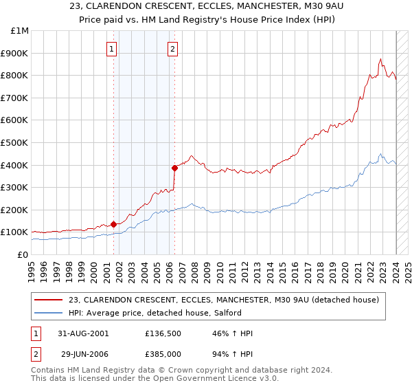 23, CLARENDON CRESCENT, ECCLES, MANCHESTER, M30 9AU: Price paid vs HM Land Registry's House Price Index
