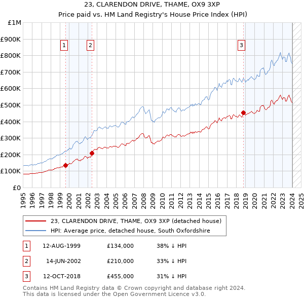 23, CLARENDON DRIVE, THAME, OX9 3XP: Price paid vs HM Land Registry's House Price Index