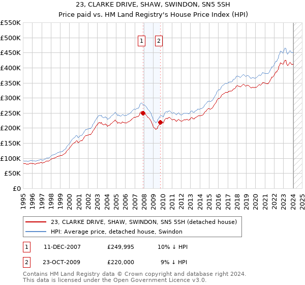 23, CLARKE DRIVE, SHAW, SWINDON, SN5 5SH: Price paid vs HM Land Registry's House Price Index