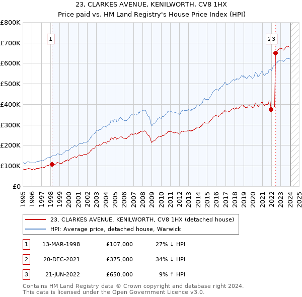 23, CLARKES AVENUE, KENILWORTH, CV8 1HX: Price paid vs HM Land Registry's House Price Index