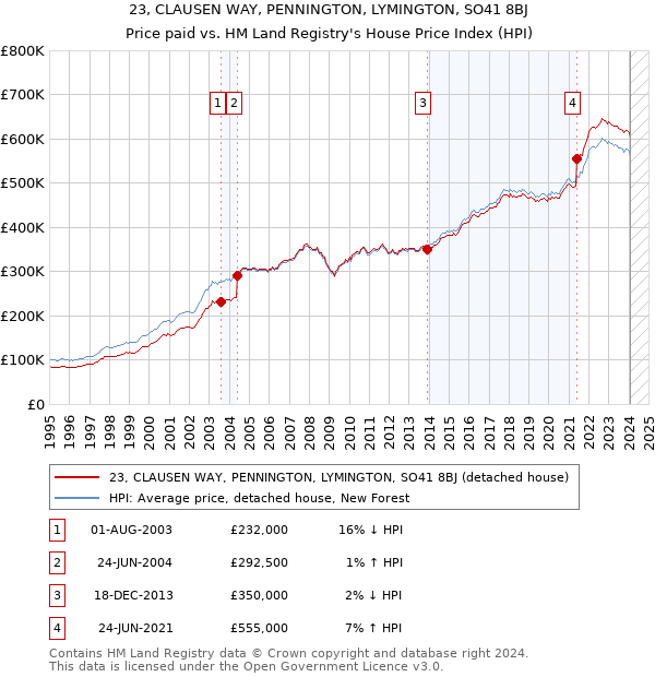 23, CLAUSEN WAY, PENNINGTON, LYMINGTON, SO41 8BJ: Price paid vs HM Land Registry's House Price Index