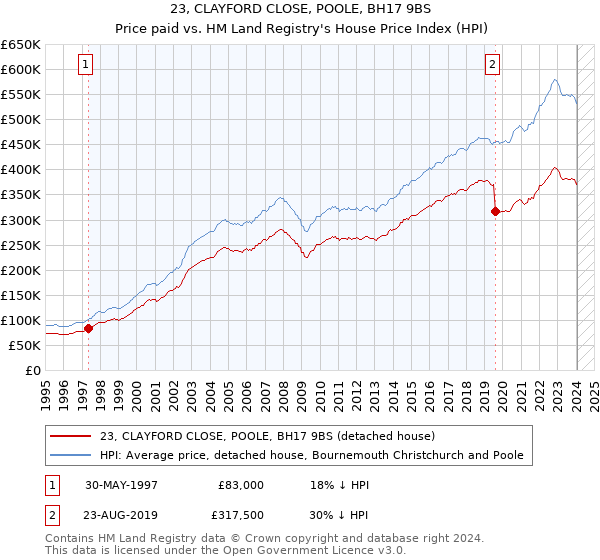 23, CLAYFORD CLOSE, POOLE, BH17 9BS: Price paid vs HM Land Registry's House Price Index