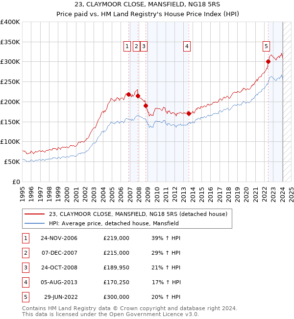 23, CLAYMOOR CLOSE, MANSFIELD, NG18 5RS: Price paid vs HM Land Registry's House Price Index