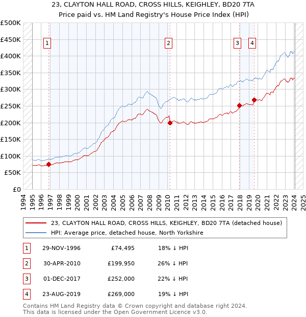 23, CLAYTON HALL ROAD, CROSS HILLS, KEIGHLEY, BD20 7TA: Price paid vs HM Land Registry's House Price Index