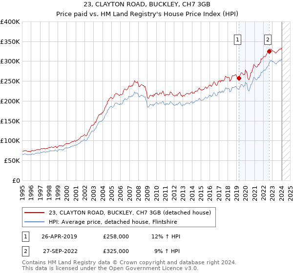 23, CLAYTON ROAD, BUCKLEY, CH7 3GB: Price paid vs HM Land Registry's House Price Index