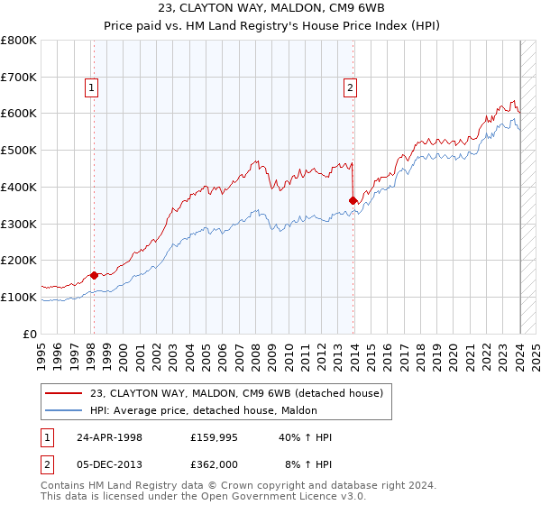 23, CLAYTON WAY, MALDON, CM9 6WB: Price paid vs HM Land Registry's House Price Index