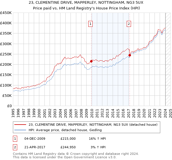 23, CLEMENTINE DRIVE, MAPPERLEY, NOTTINGHAM, NG3 5UX: Price paid vs HM Land Registry's House Price Index