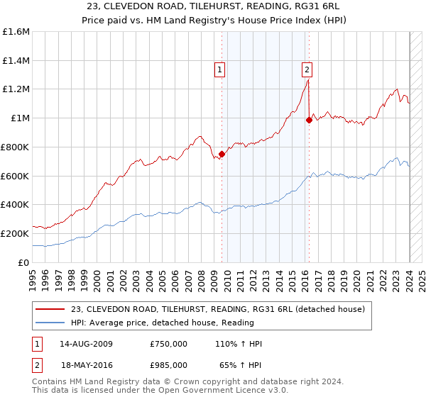 23, CLEVEDON ROAD, TILEHURST, READING, RG31 6RL: Price paid vs HM Land Registry's House Price Index