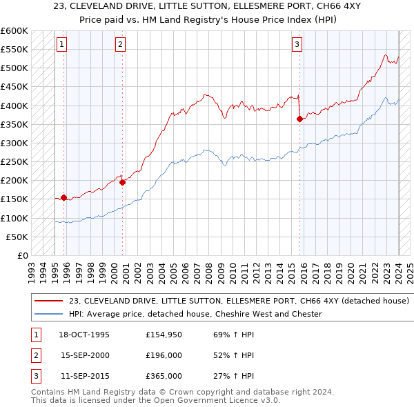 23, CLEVELAND DRIVE, LITTLE SUTTON, ELLESMERE PORT, CH66 4XY: Price paid vs HM Land Registry's House Price Index