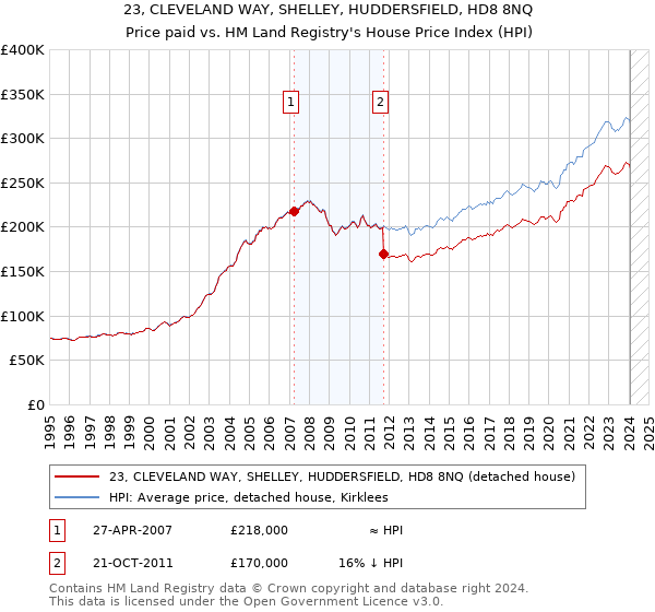 23, CLEVELAND WAY, SHELLEY, HUDDERSFIELD, HD8 8NQ: Price paid vs HM Land Registry's House Price Index
