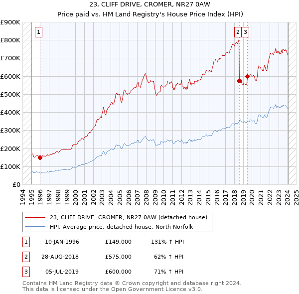 23, CLIFF DRIVE, CROMER, NR27 0AW: Price paid vs HM Land Registry's House Price Index