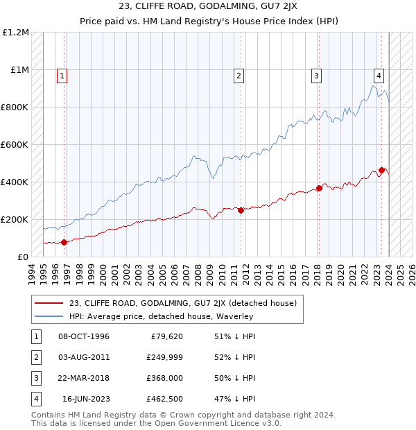 23, CLIFFE ROAD, GODALMING, GU7 2JX: Price paid vs HM Land Registry's House Price Index