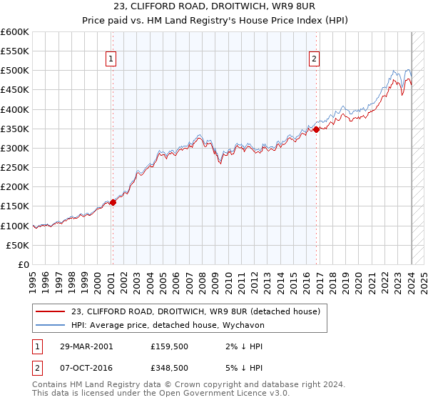 23, CLIFFORD ROAD, DROITWICH, WR9 8UR: Price paid vs HM Land Registry's House Price Index